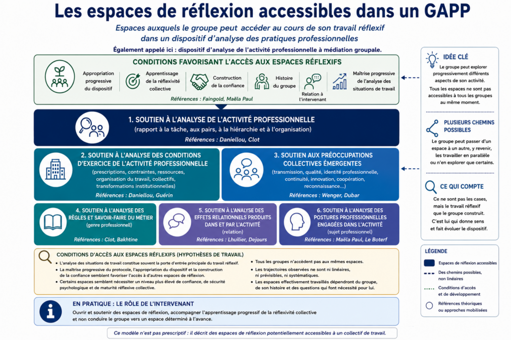À force d’animer des groupes dans différents contextes, j’ai constaté que les professionnels ne restent pas toujours centrés sur la situation apportée.